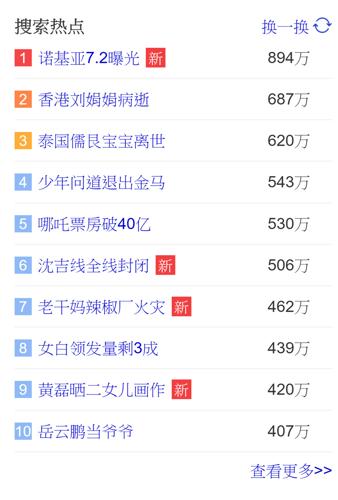 百度前十名關鍵字的24小時搜尋次數超過400萬次