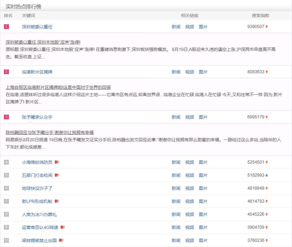 百度搜索指數前10名，再怎麼洗點擊也難上搜尋排行